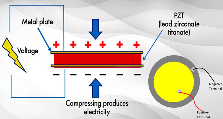 Piezoelectric devices market showcasing piezoelectric actuators and piezoelectric polymers used in aerospace, automotive, and industrial applications for vibration control and precision performance.