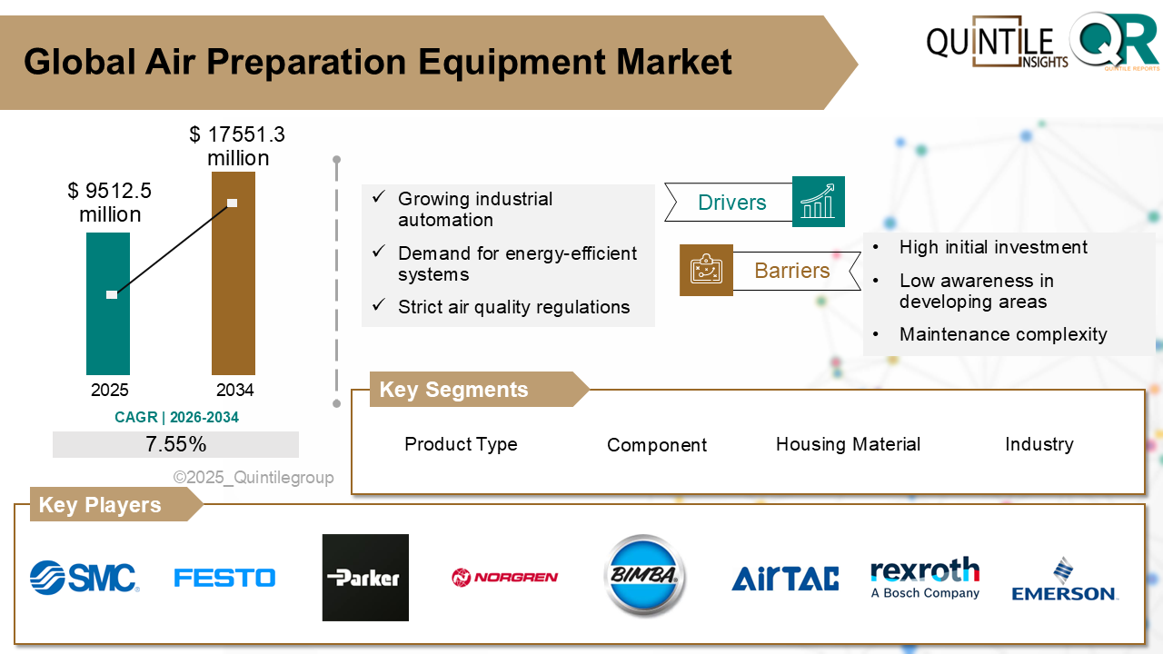 Air Preparation Equipment Market analysis showing global growth trends, key product segments, and regional outlook from 2026 to 2035