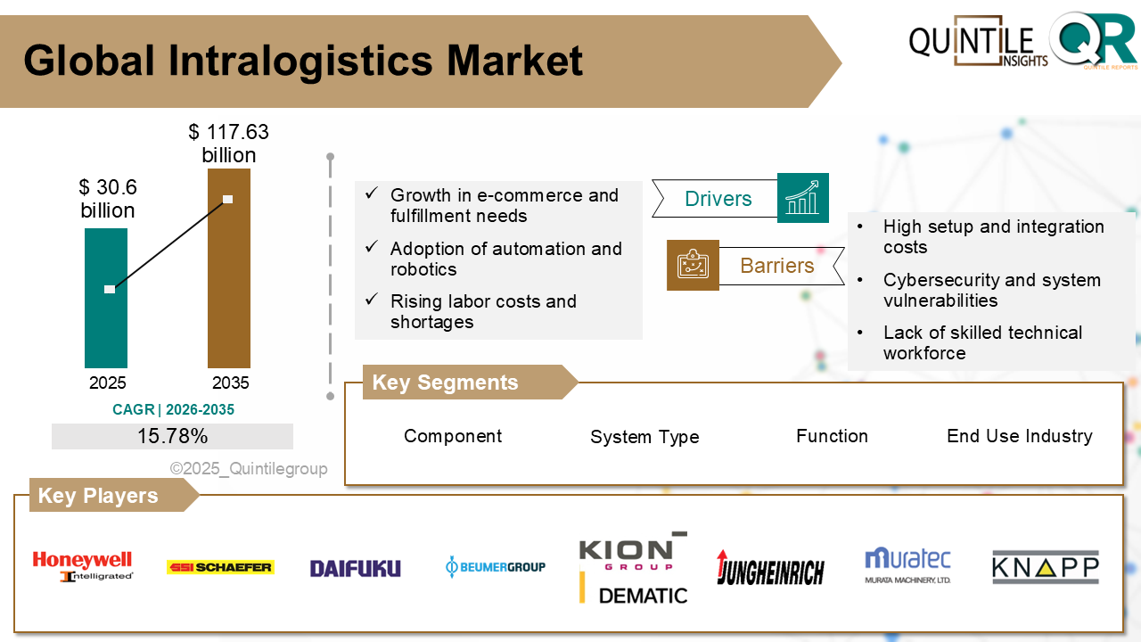 Intralogistics market showcasing automated warehouse systems with conveyors, autonomous mobile robots, and smart material handling solutions