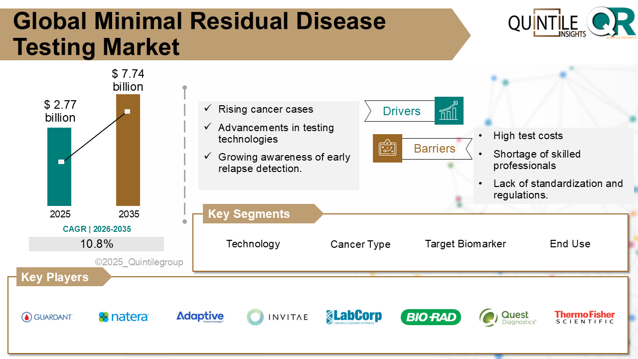 Minimal Residual Disease (MRD) Testing Market analysis highlighting global growth trends, market size, and forecast outlook through 2035