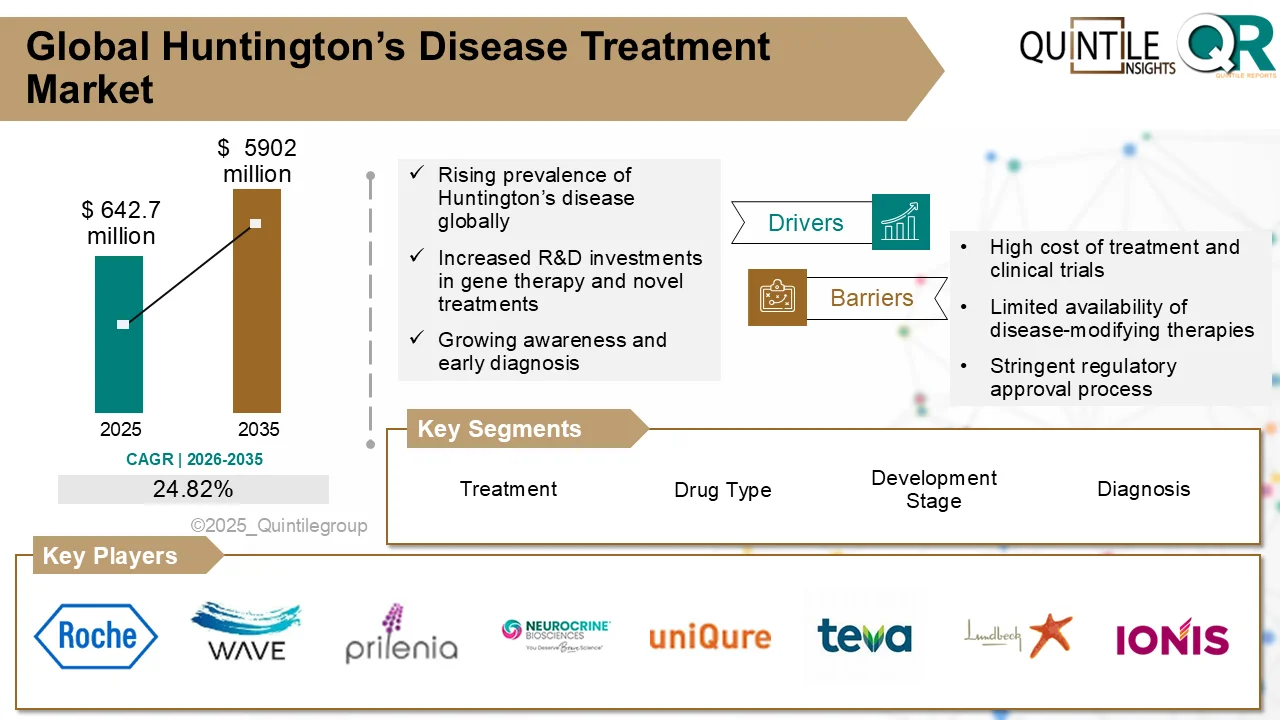 Huntington’s Disease Treatment Market growth driven by gene therapy, RNA-based treatments, and increasing R&D investment