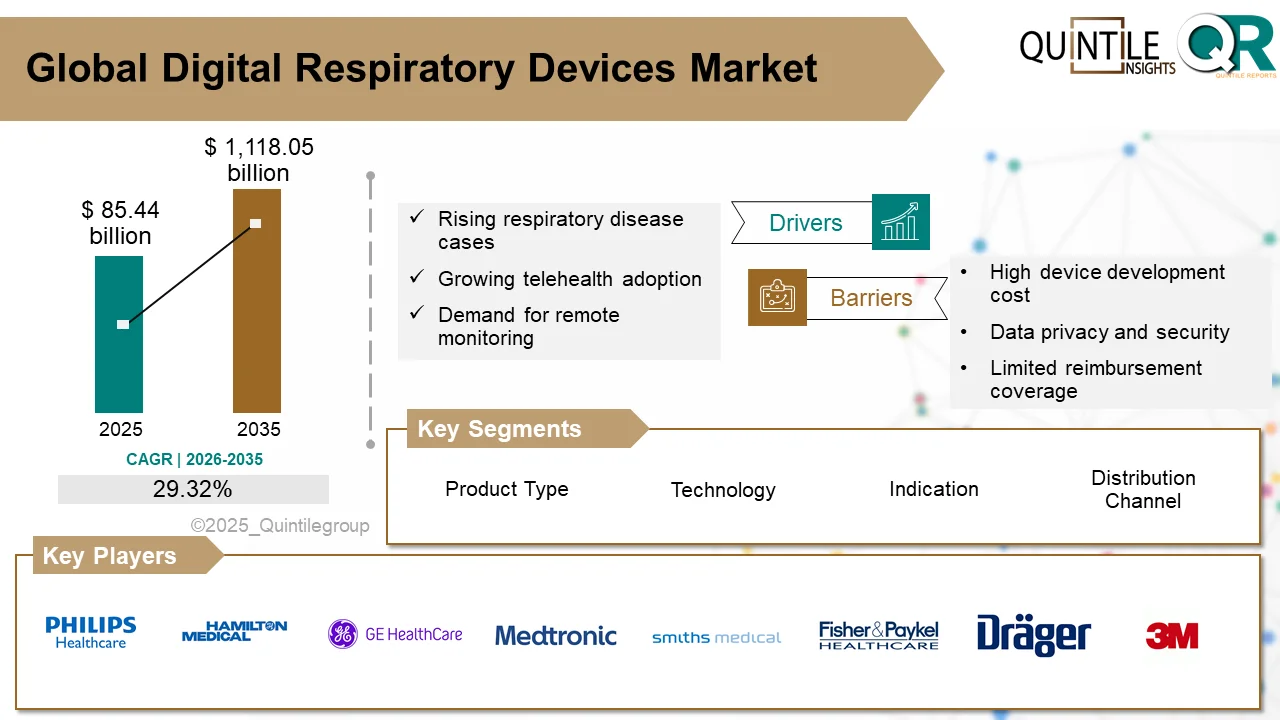 Digital respiratory devices market showcasing smart inhalers, connected respiratory monitoring systems, and remote patient management technologies