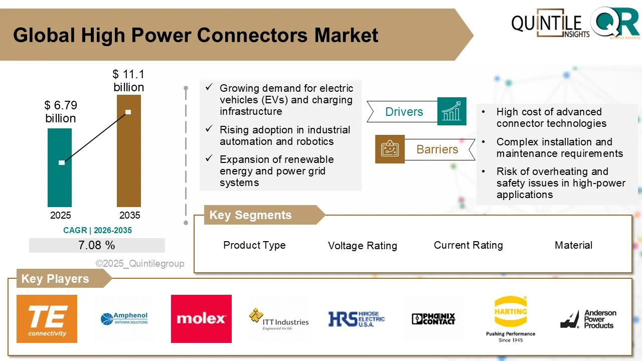High Power Connectors Market growth driven by electric vehicles, renewable energy systems, and industrial automation applications