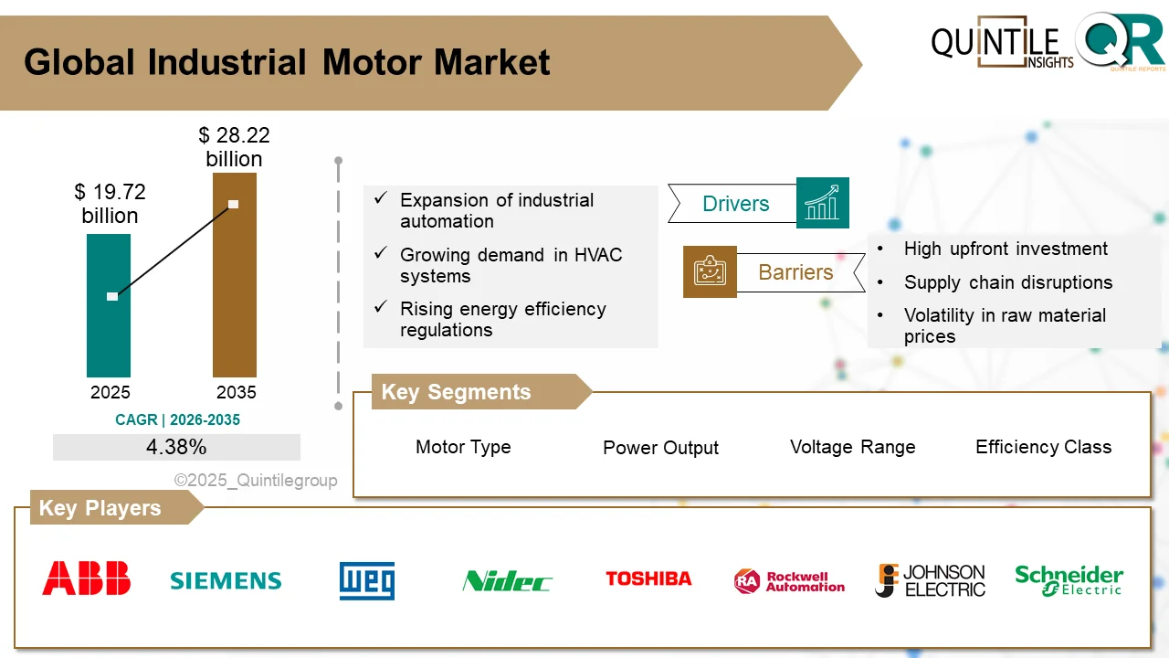 Industrial Motor Market 2026–2035 global size, share, and growth analysis report by Quintile Research