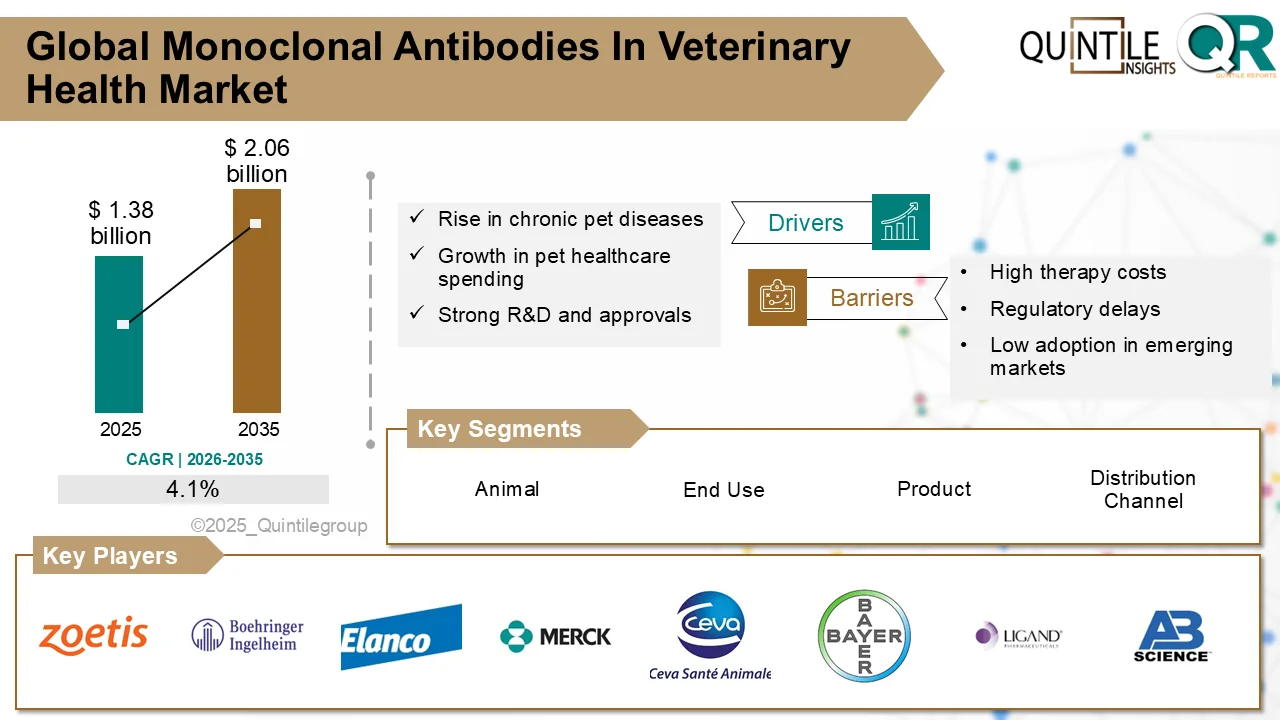 Monoclonal Antibodies in Veterinary Health Market report cover highlighting market size, CAGR 4.1%, growth forecast 2026–2035, and key animal health segments.