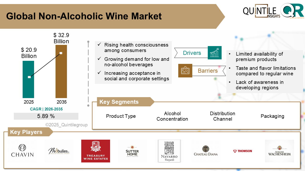 Non-Alcoholic Wine Market Size, Share and Growth Trends Analysis 2026–2035