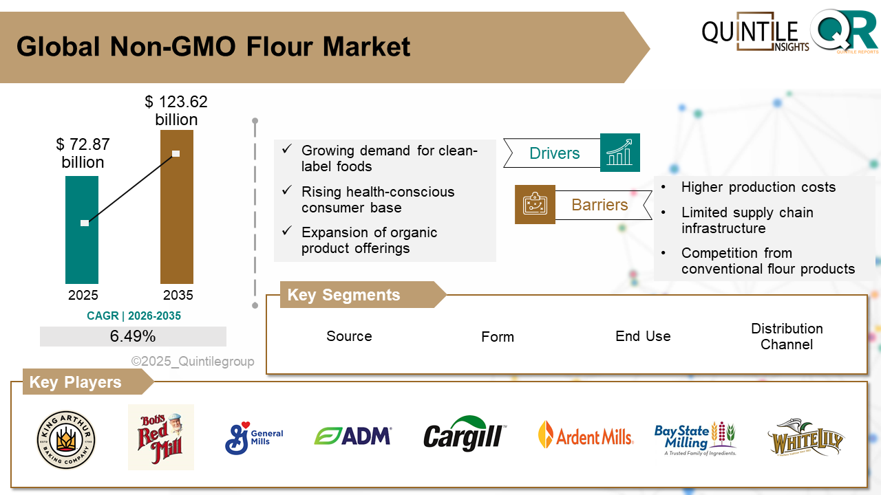 Non-GMO Flour Market was estimated at USD 72.87 billion in 2025