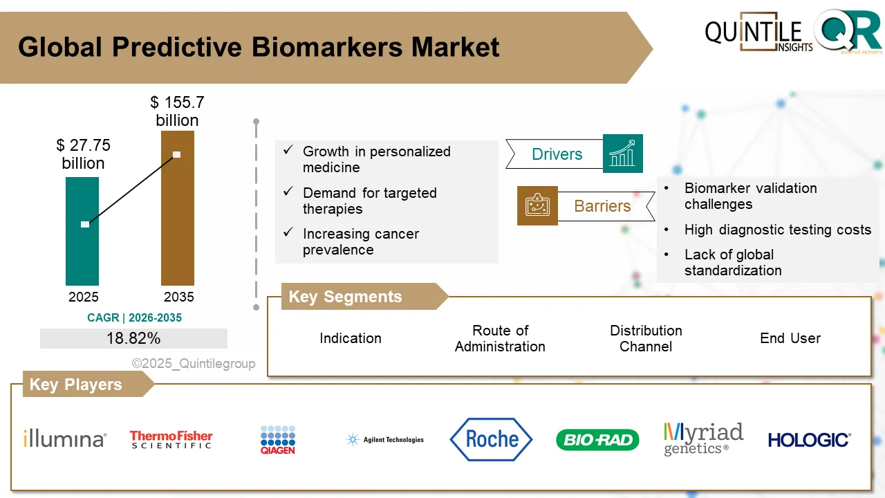 Infographic illustrating global Predictive Biomarkers Market growth from 2026 to 2035, highlighting CAGR of 18.82%, key indications, regional analysis, and major industry players.