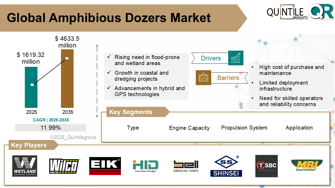 Amphibious Dozers Market growth driven by wetland construction flood control and dredging projects
