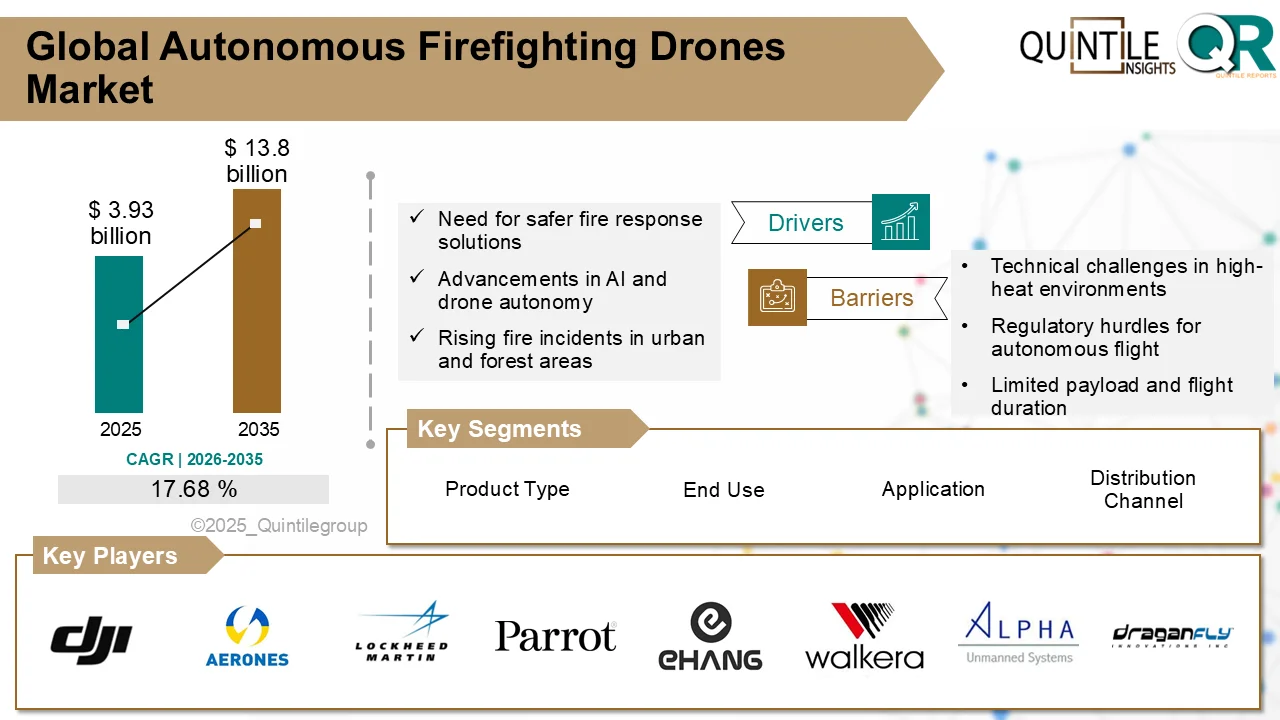 Autonomous Firefighting Drones Market using AI thermal imaging for wildfire detection
