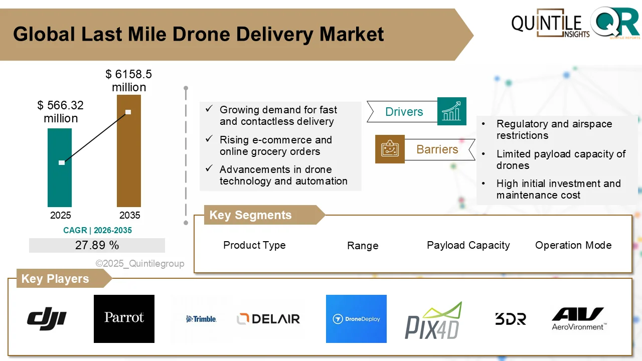 Last Mile Drone Delivery Market using autonomous drones for fast and contactless package delivery