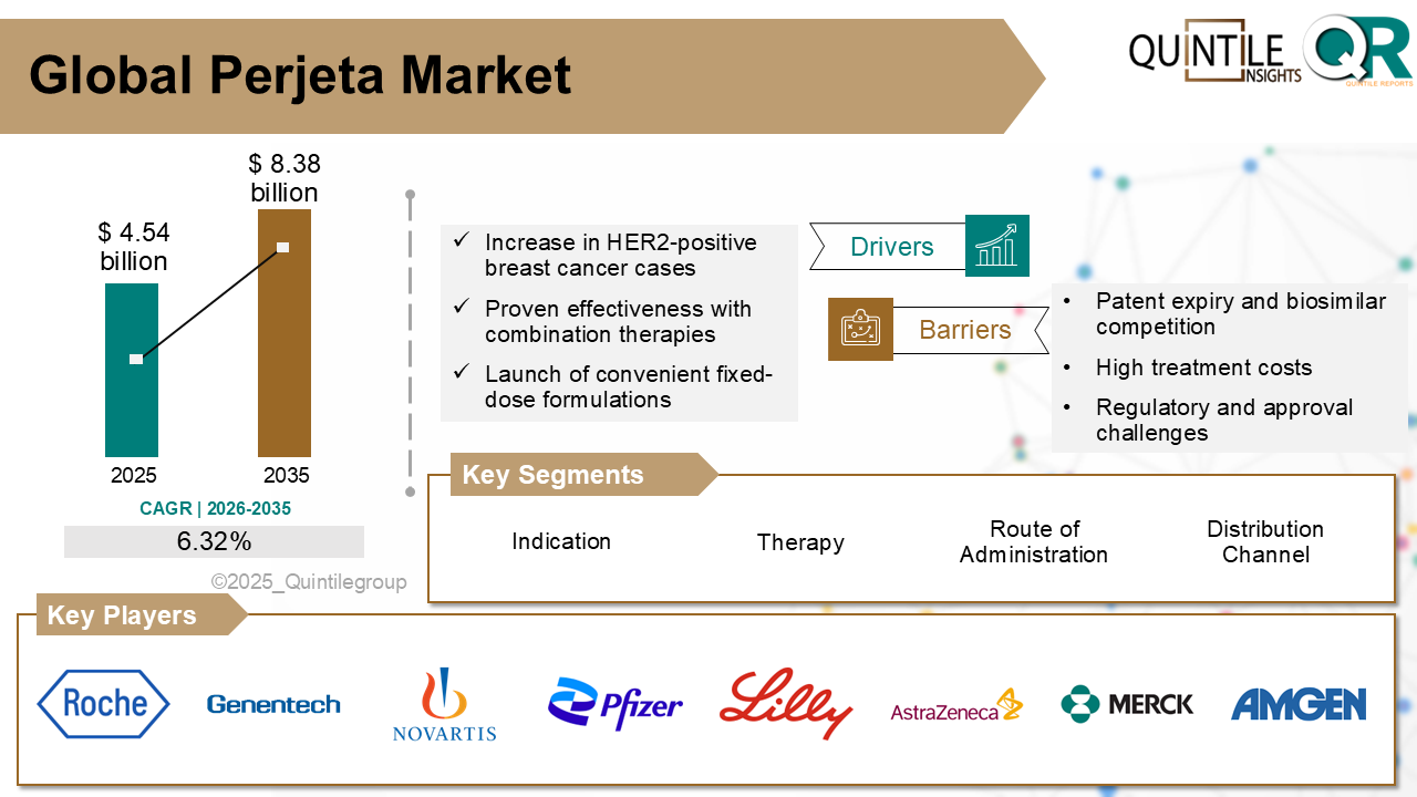 Perjeta (pertuzumab) market size forecast 2026–2035 showing growth to USD 8.38 billion driven by HER2-positive breast cancer treatment demand.