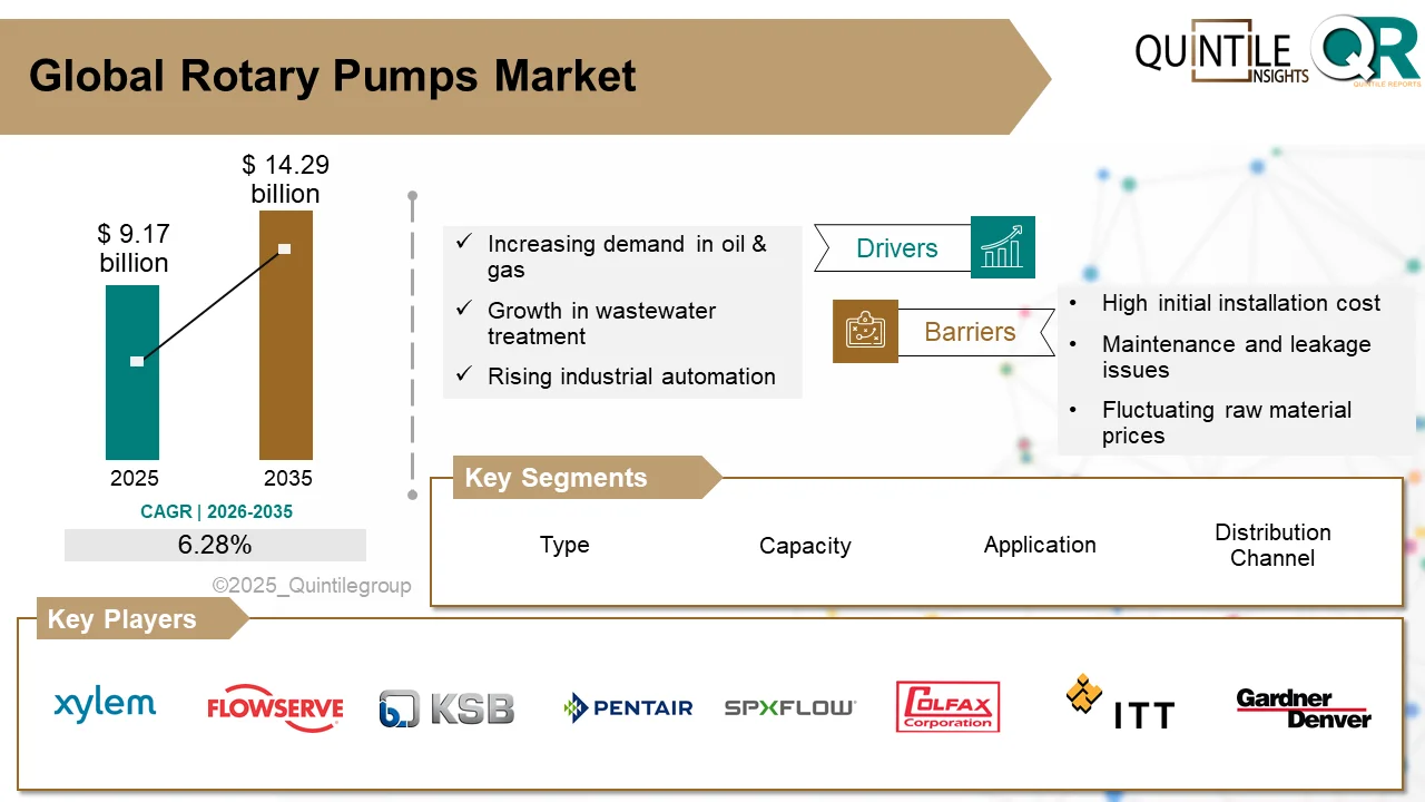 Rotary Pumps Market