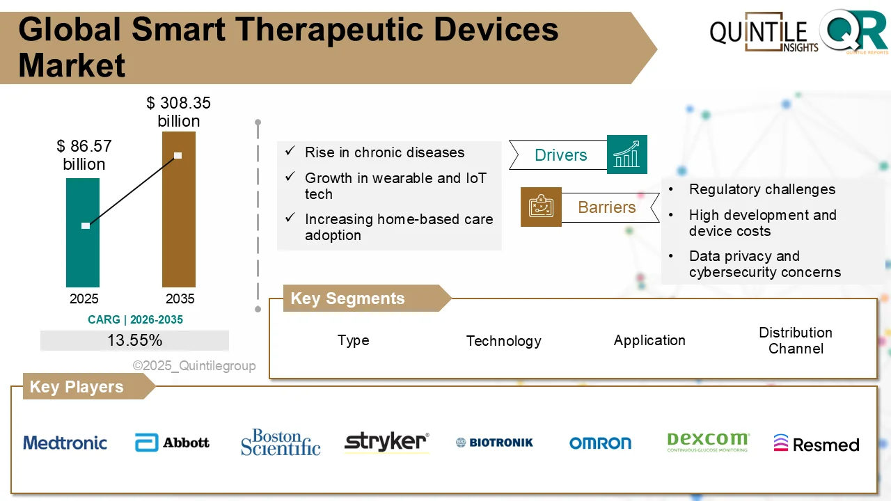 Smart Therapeutic Devices Market forecast 2026–2035 showing growth from USD 86.57 billion to USD 308.35 billion driven by AI-enabled and connected medical devices.