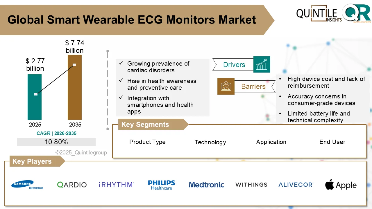 Smart wearable ECG monitor tracking heart rhythm for remote cardiac monitoring and digital healthcare