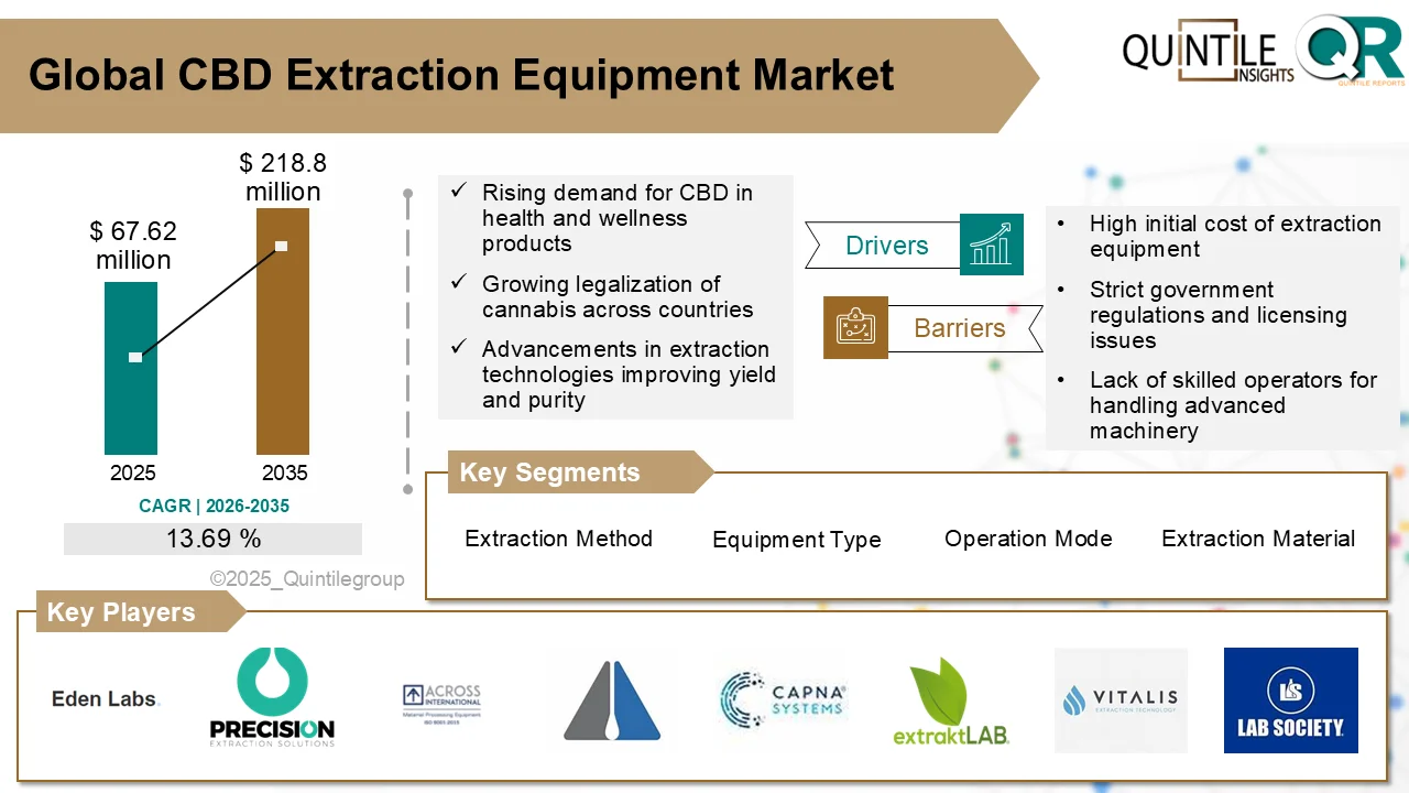 CBD Extraction Equipment Market showcasing advanced CO2 extraction system for high-purity CBD production