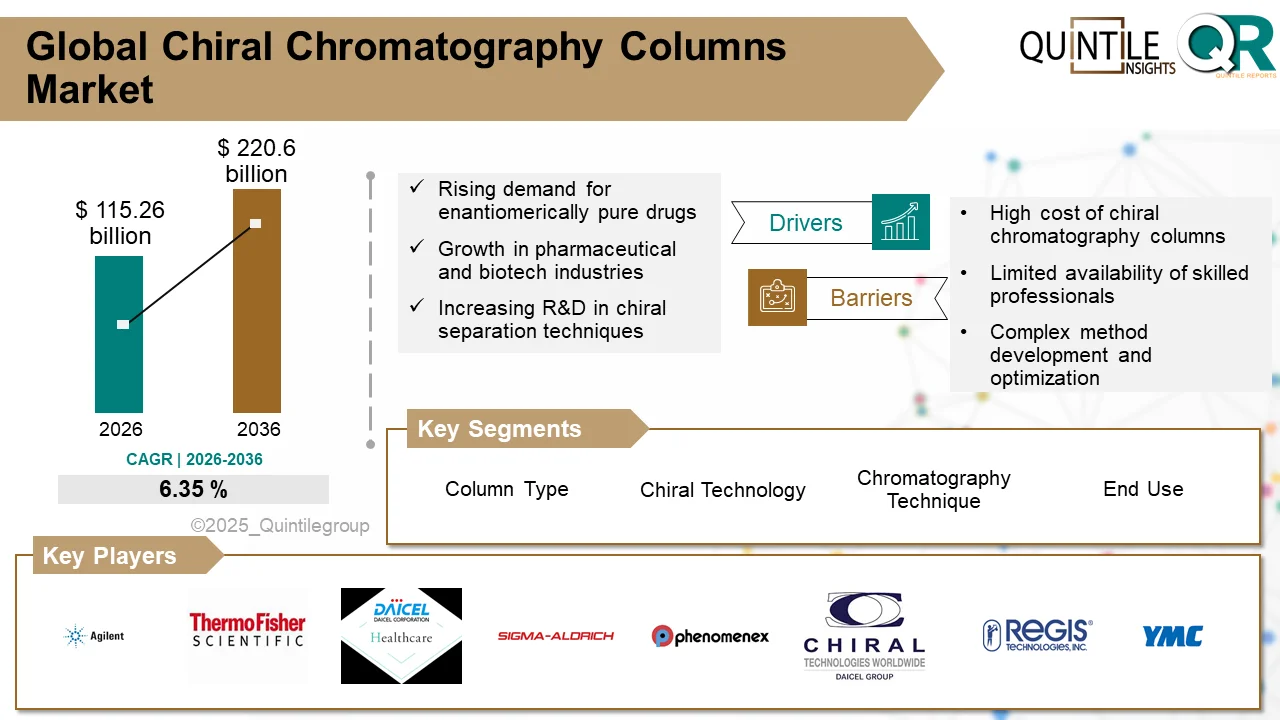 Chiral Chromatography Columns Market growth driven by pharmaceutical innovation and enantiomer separation