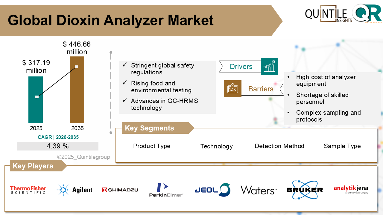 Dioxin analyzer equipment used for environmental monitoring and food safety testing
