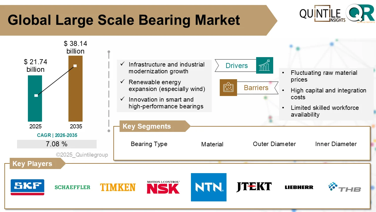 Large scale industrial bearing used in wind turbine and heavy machinery applications