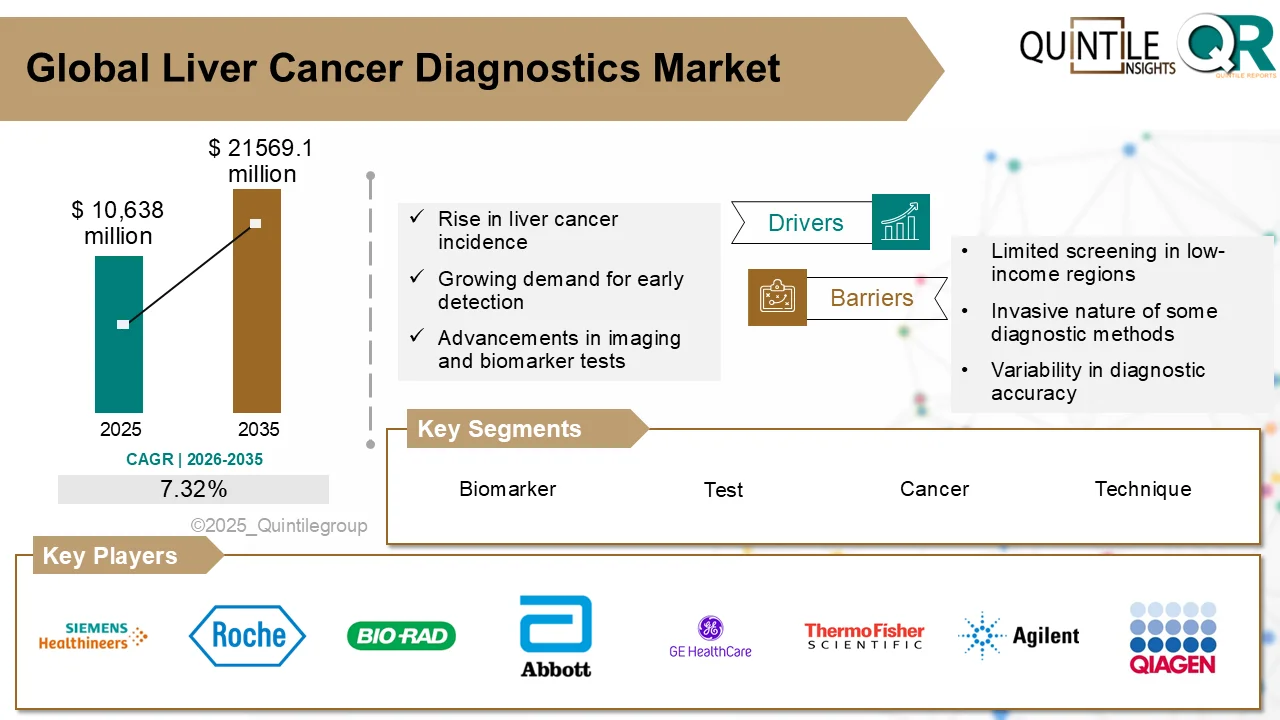 Liver Cancer Diagnostics Market growth driven by early detection technologies, imaging, and biomarker testing