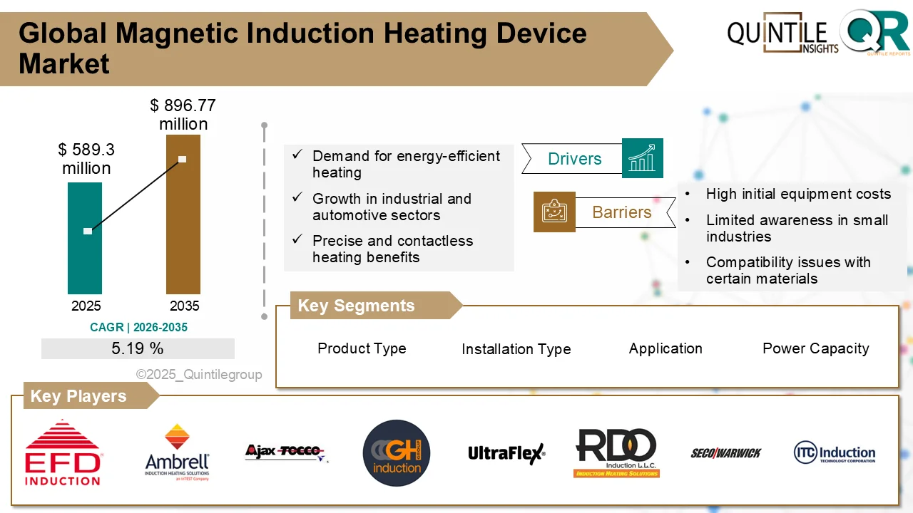Magnetic induction heating device used in industrial manufacturing for energy-efficient metal processing