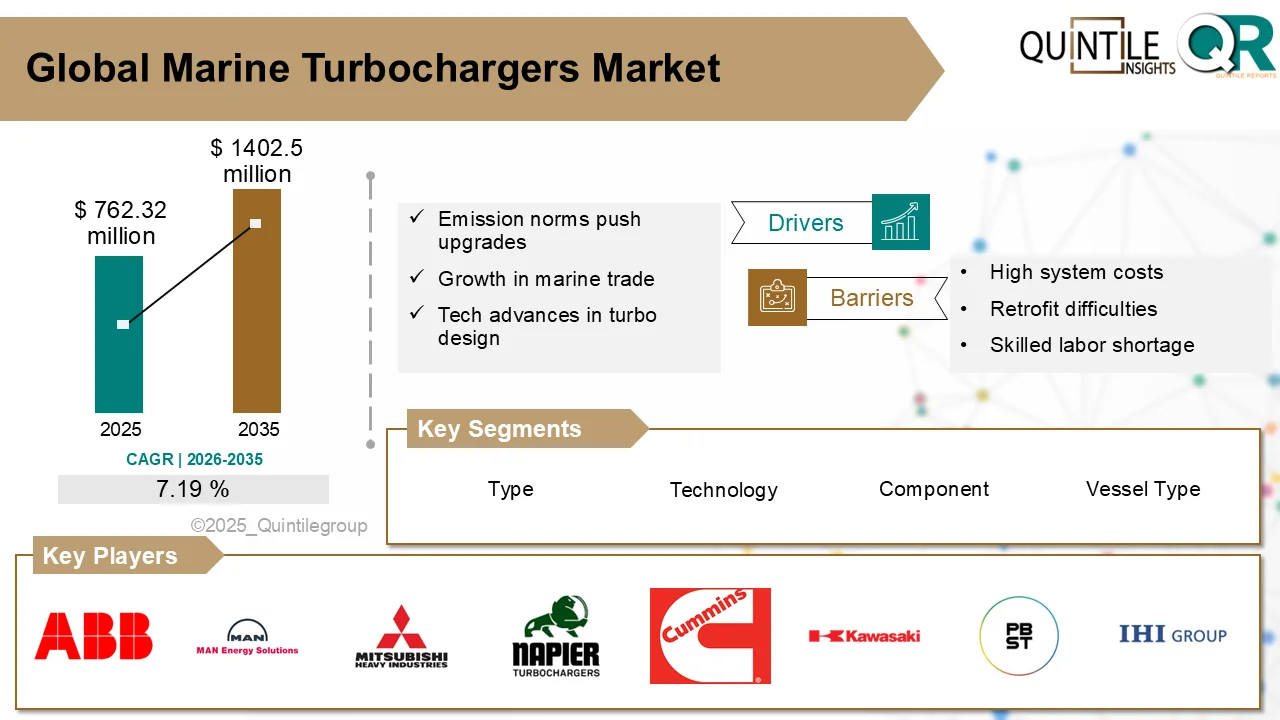 Marine Turbochargers Market showcasing advanced turbocharger system in modern cargo ship engine