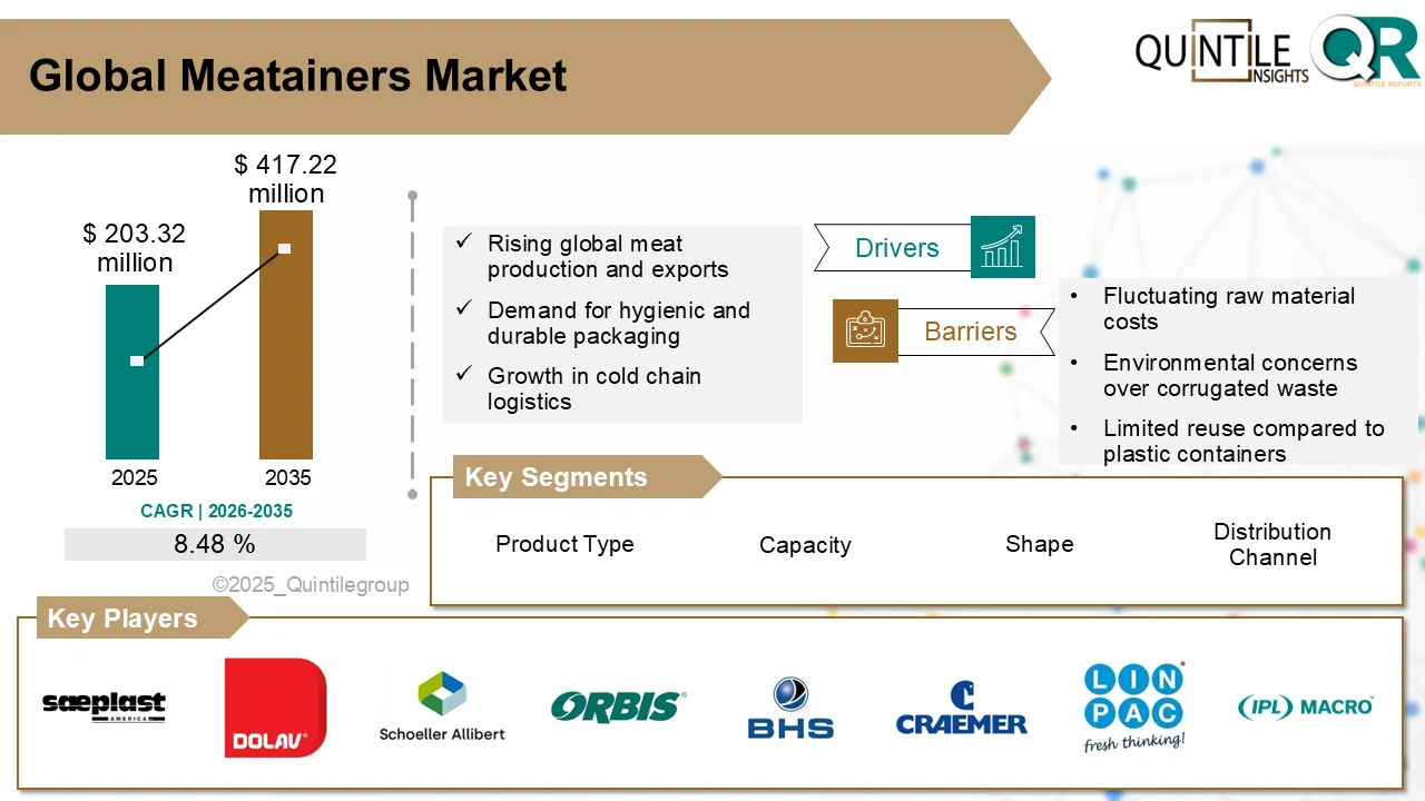 Meatainers market packaging used in cold chain logistics for safe meat transportation