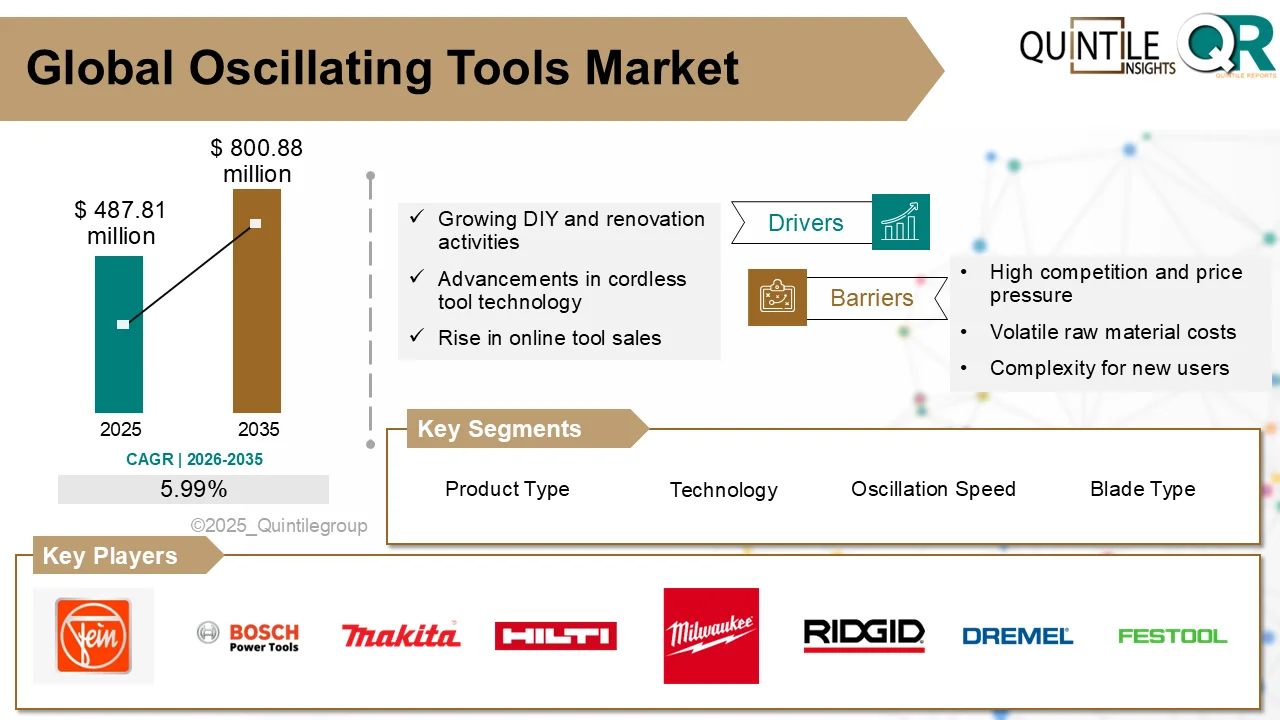 Oscillating Tools Market cordless multi-tool used for cutting sanding and precision applications
