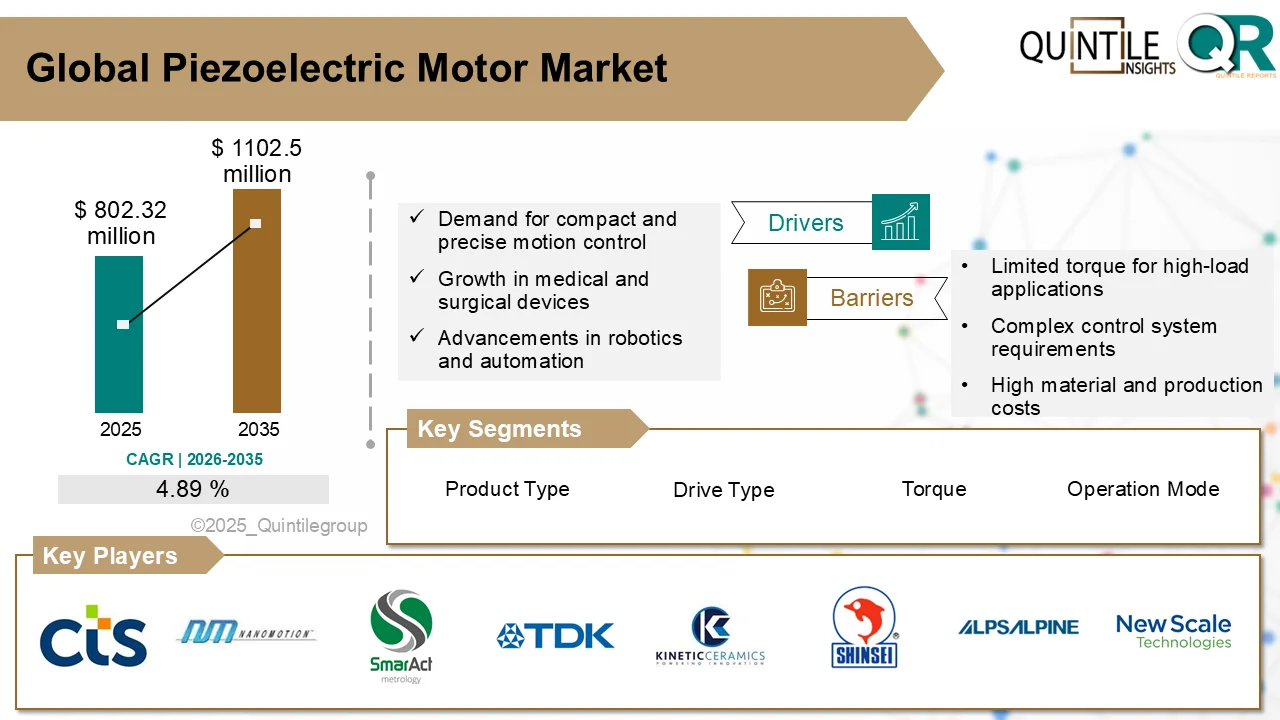 Piezoelectric motor used in precision robotics and medical devices for high-accuracy motion control