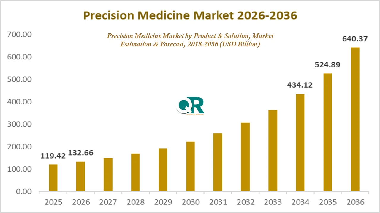 precision medicine analysis using genomics and data analytics for personalized healthcare treatment