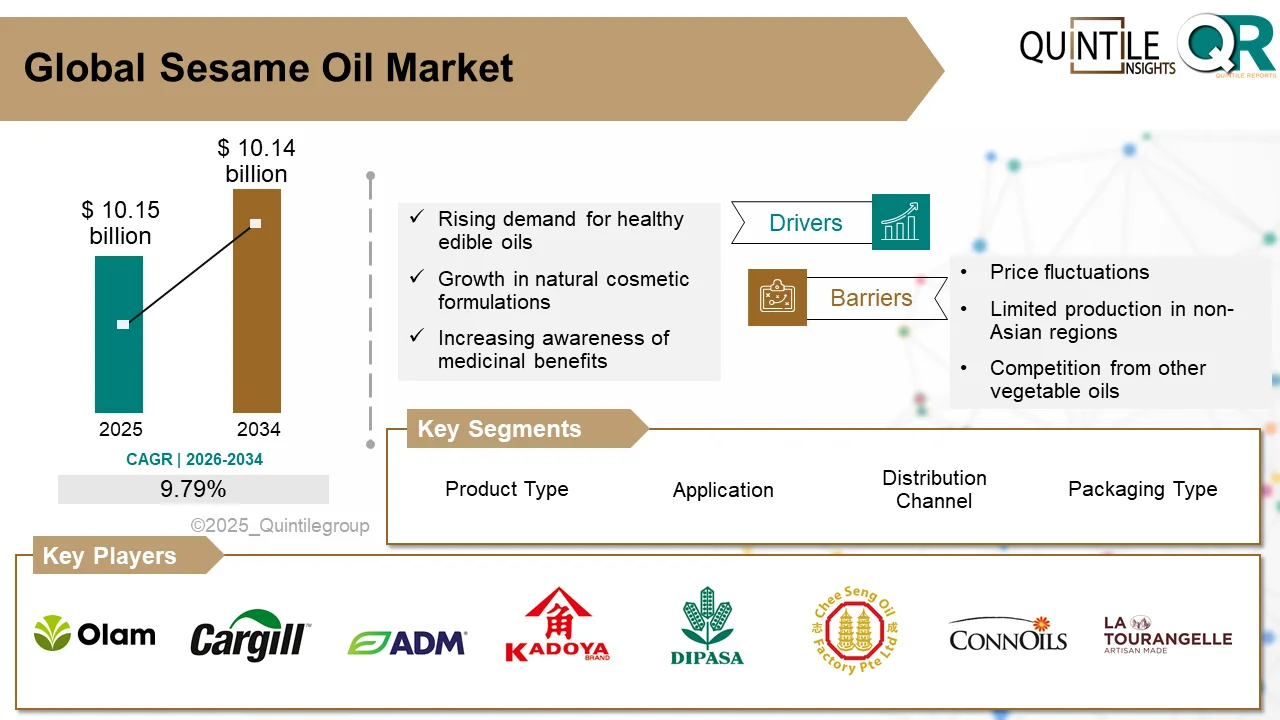 sesame oil production and global demand trends in natural edible oils market