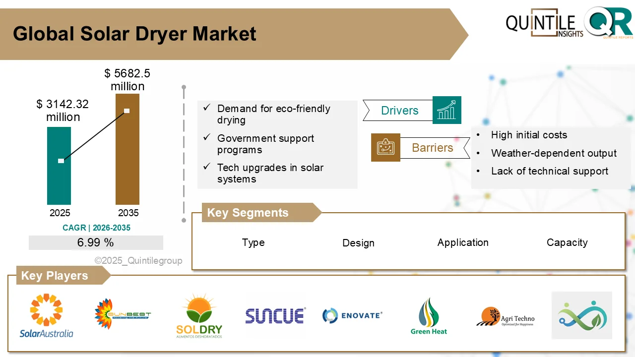 Solar Dryer Market showcasing solar-powered drying system for agricultural products