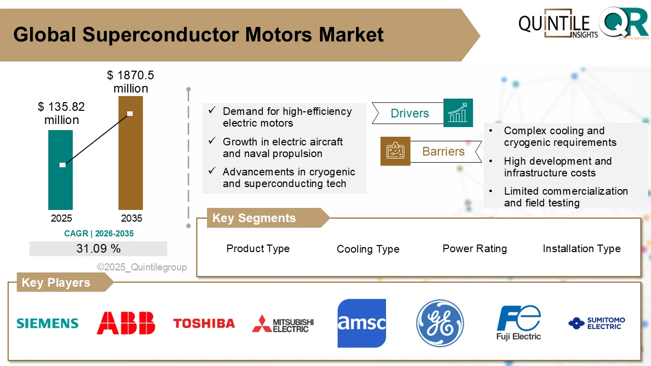 Superconductor motors market