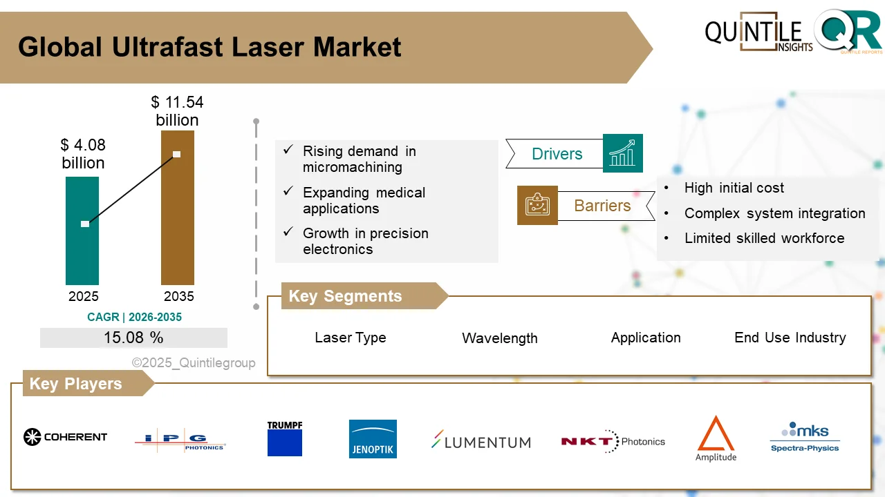 Ultrafast Laser Market Growth 2035 showcasing femtosecond laser system for precision micromachining applications