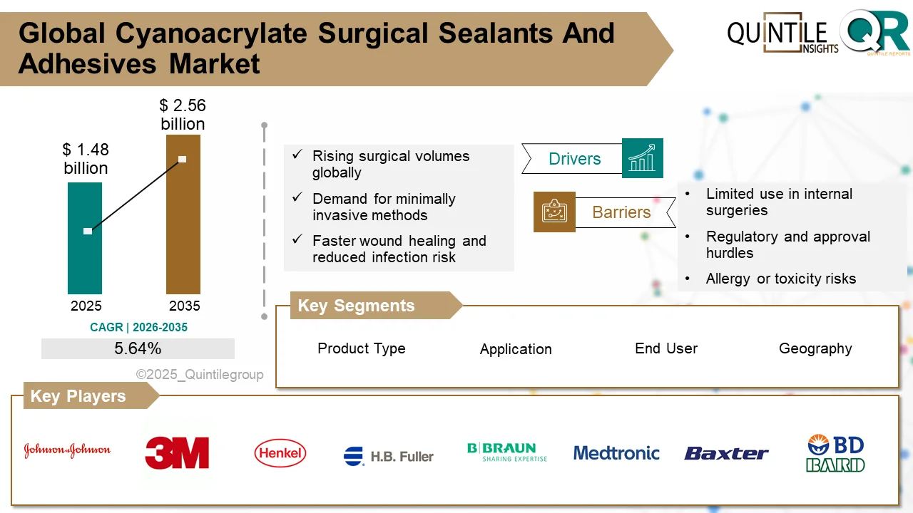 Cyanoacrylate Surgical Sealants And Adhesives Market growth driven by minimally invasive surgeries and advanced wound closure technologies