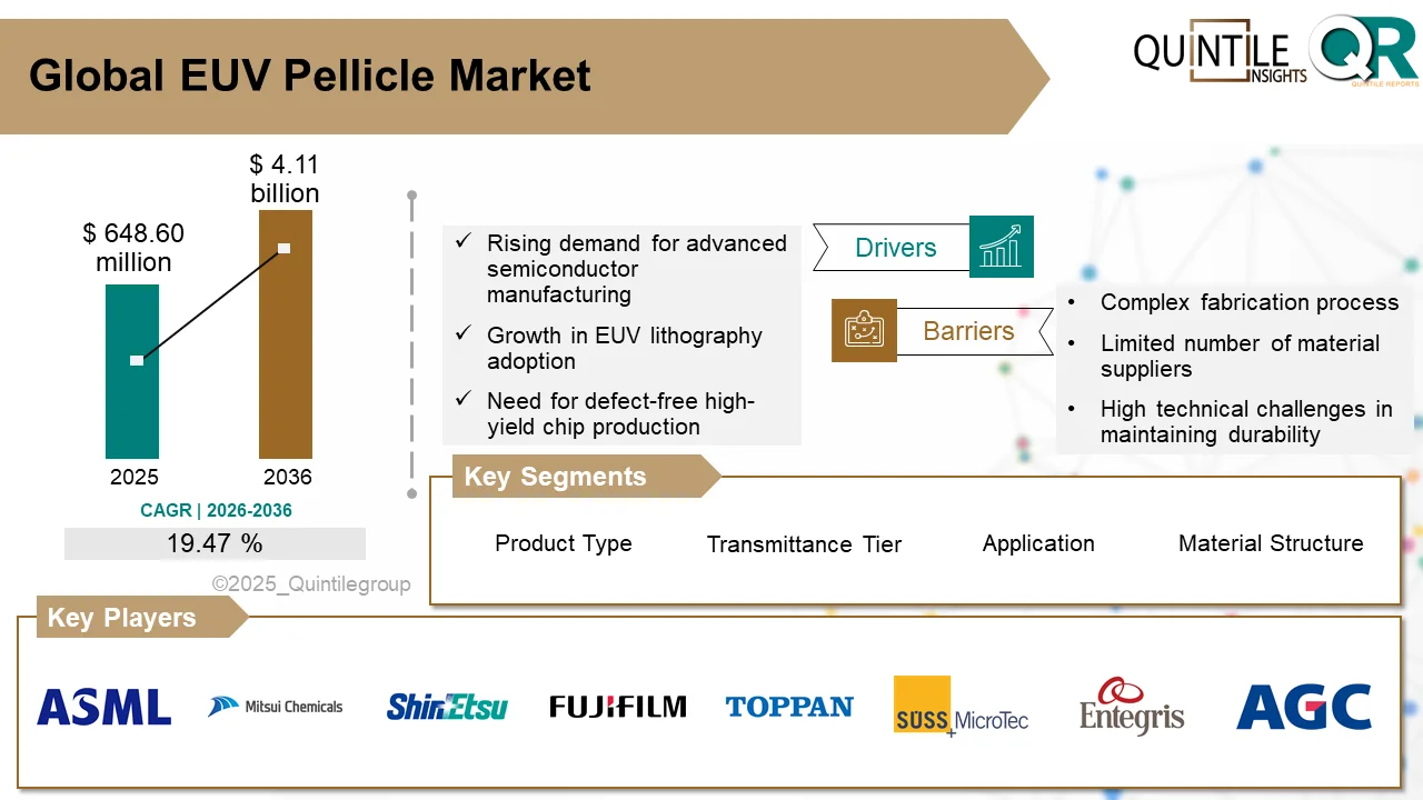 EUV pellicle used in advanced semiconductor lithography manufacturing process