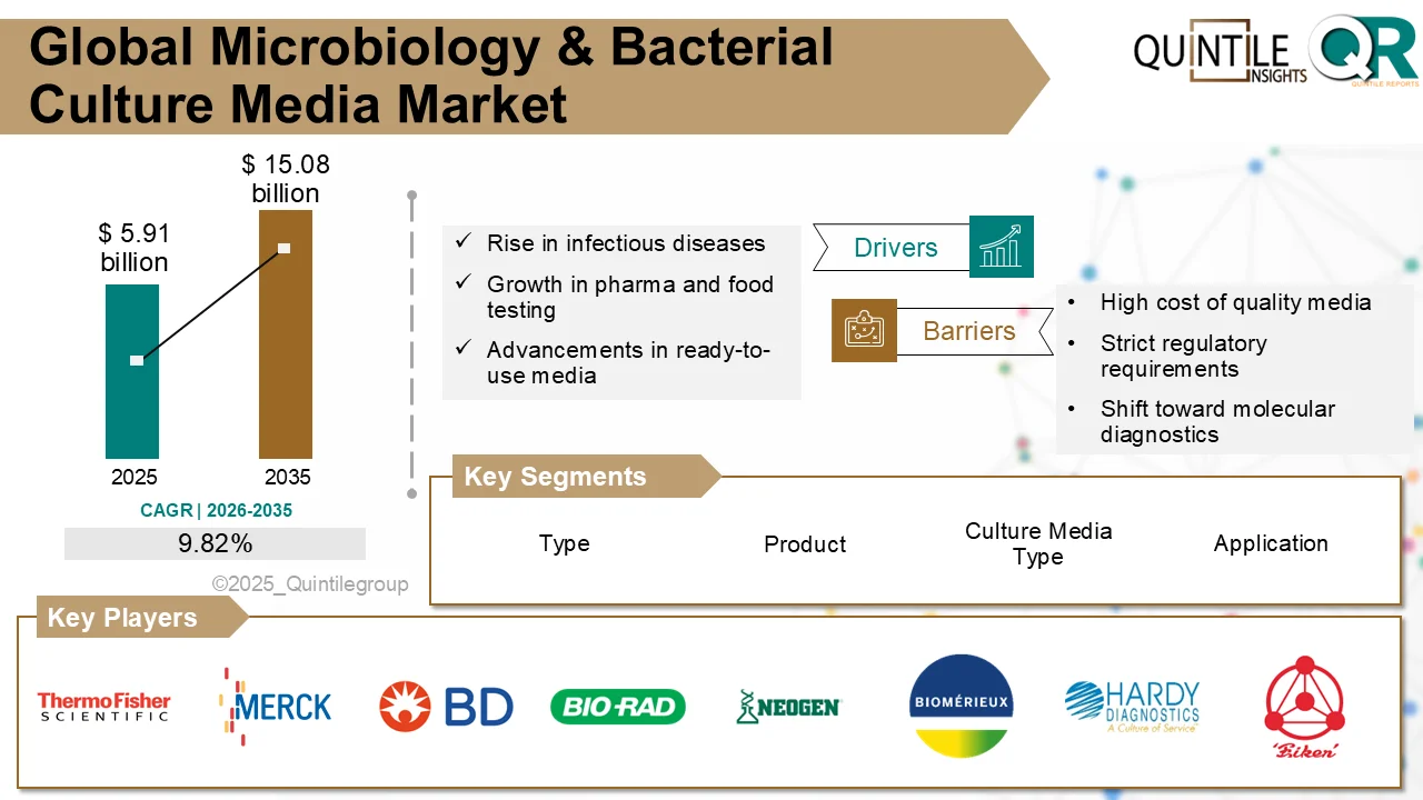 Microbiology & Bacterial Culture Media Market growth forecast showing global industry trends 2026-2035