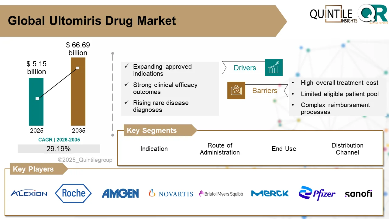 Ultomiris Drug Market forecast showing rapid growth in rare disease biologics and complement inhibitor therapies through 2035