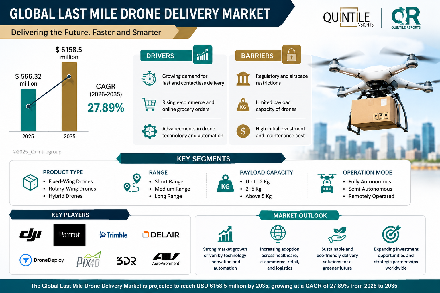 Last Mile Drone Delivery Market infographic showcasing market growth from USD 566.32 million in 2025 to USD 6,158.5 million by 2035, highlighting key drivers, barriers, market segments, and leading industry players.