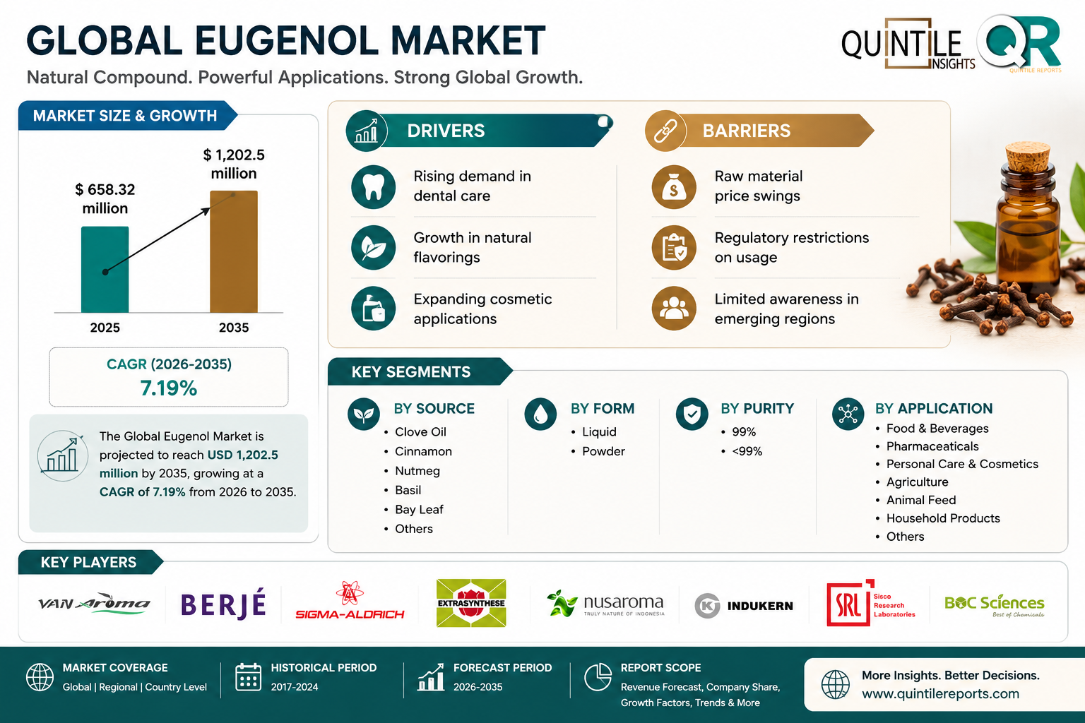 Eugenol Market infographic showing growth from USD 658.32 million in 2025 to USD 1,202.5 million by 2035 at a CAGR of 7.19%, highlighting key drivers, barriers, segments, and leading industry players