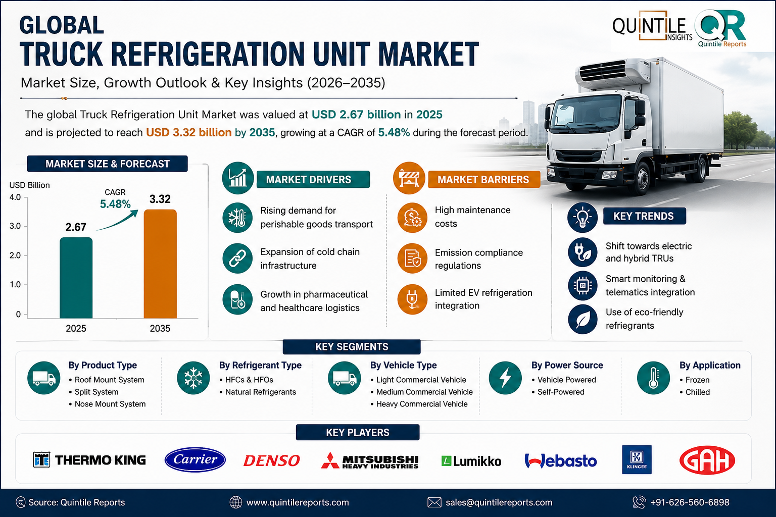 Truck Refrigeration Unit Market infographic showing growth from USD 2.67 billion in 2025 to USD 3.32 billion by 2035 at a CAGR of 5.48%, highlighting key drivers, barriers, market segments, and major industry players.