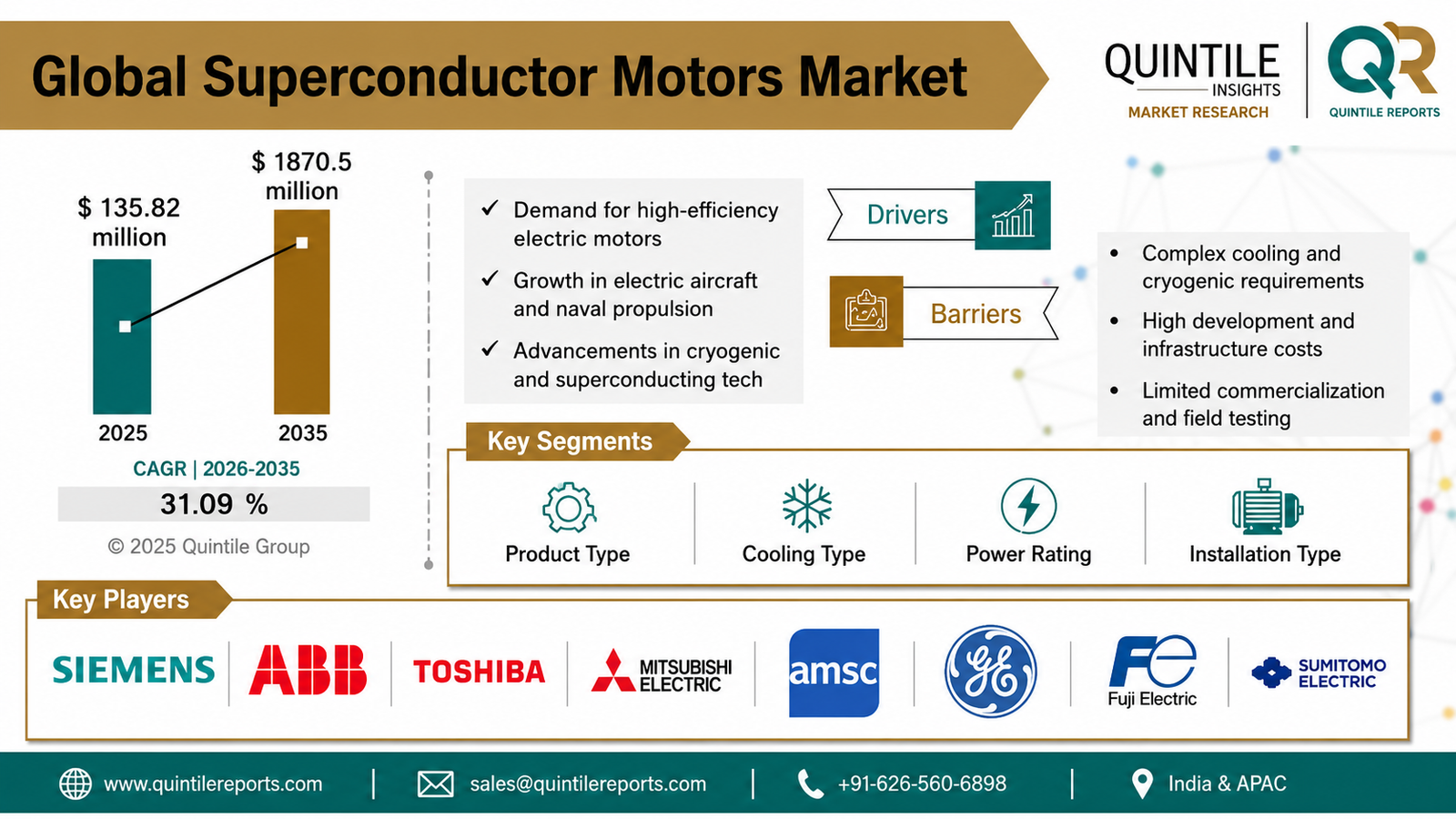 Superconductor Motors Market infographic showing growth from USD 135.82 million in 2025 to USD 1,870.5 million by 2035 at a CAGR of 31.09%, highlighting key drivers, barriers, market segments, and leading industry players.