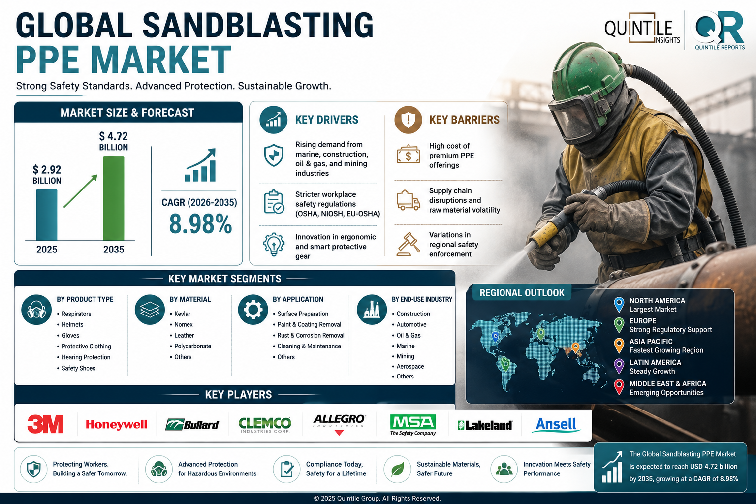 Sandblasting PPE Market infographic showing market size growth from USD 2.92 billion in 2025 to USD 4.72 billion by 2035, key drivers, barriers, market segments, regional outlook, and leading PPE manufacturers.