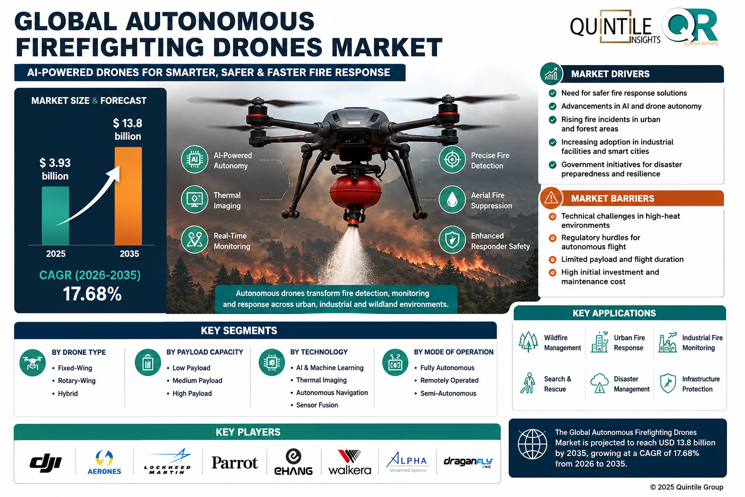 autonomous firefighting drone suppressing a wildfire while providing thermal imaging, real-time monitoring, and emergency response support in a smart fire management system.