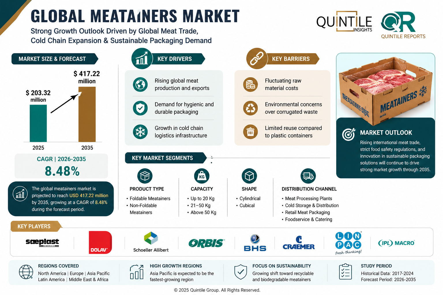 Meatainers Market infographic showing market growth from USD 203.32 million in 2025 to USD 417.22 million by 2035, highlighting key drivers, barriers, market segments, regional outlook, and leading industry players