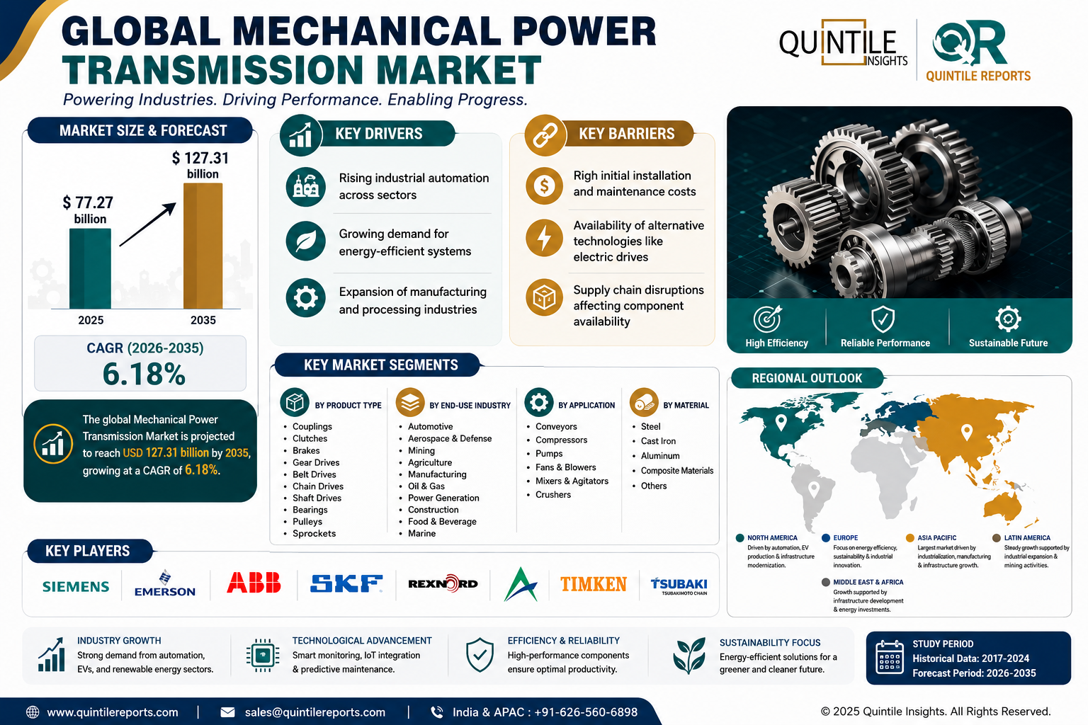 Mechanical Power Transmission Market infographic highlighting market growth from USD 77.27 billion in 2025 to USD 127.31 billion by 2035 at a CAGR of 6.18%, featuring key drivers, barriers, market segments, and major industry pla