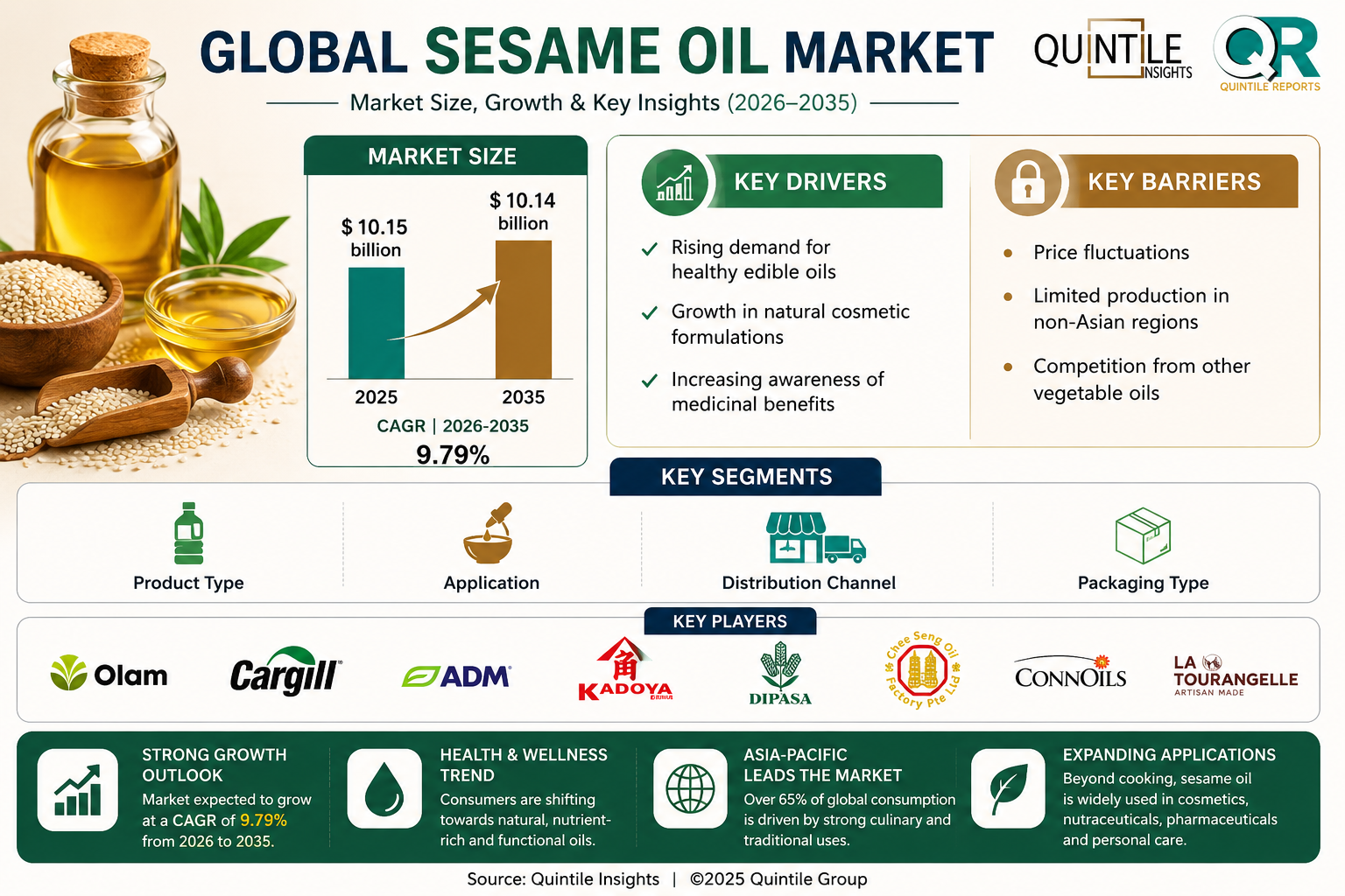 Sesame Oil Market infographic showing market size growth from USD 10.15 billion in 2025 to USD 10.14 billion by 2035, key drivers, barriers, market segments, major industry players, and a projected CAGR of 9.79%.