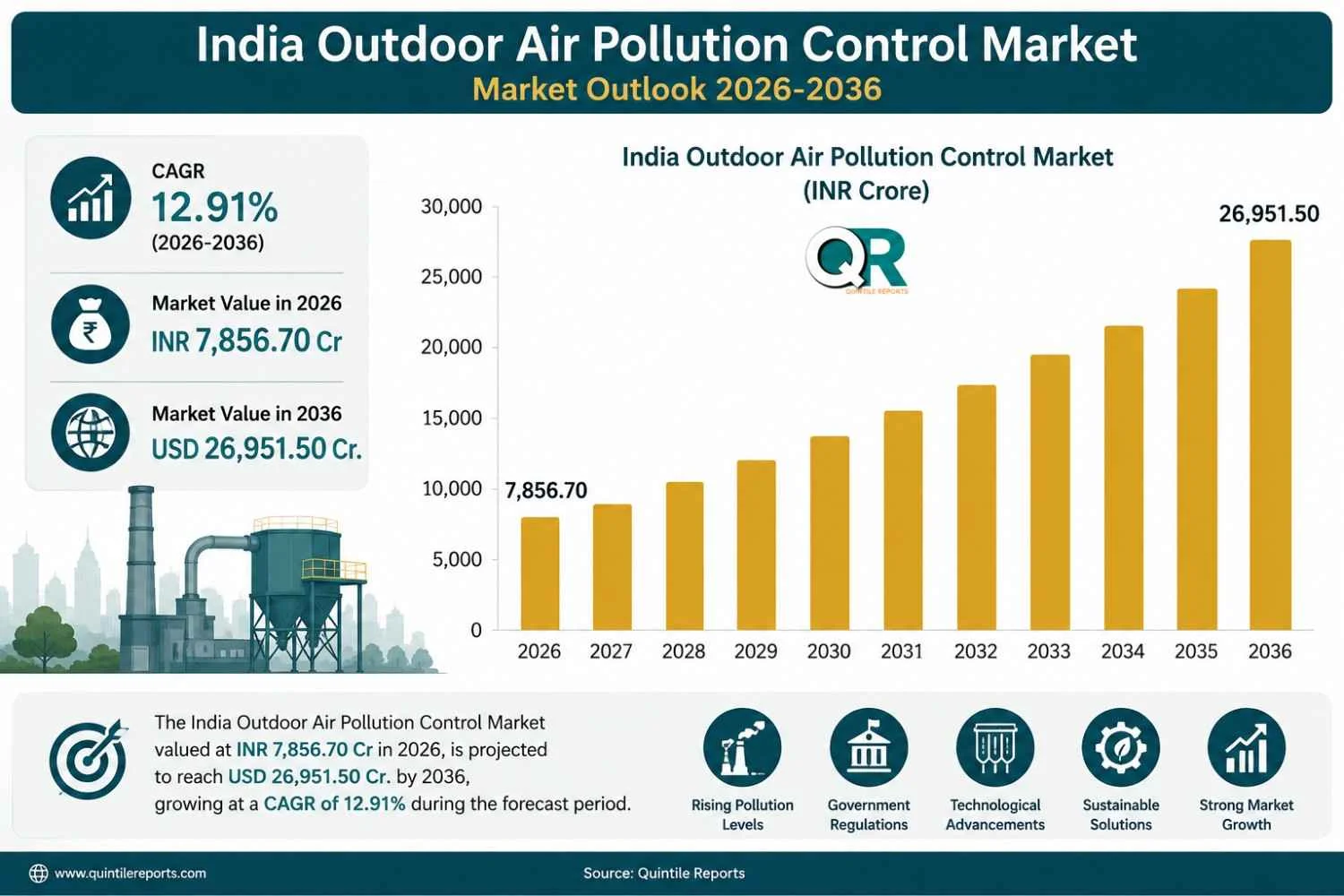 India Outdoor Air Pollution Control Market growth driven by industrial emission control technologies