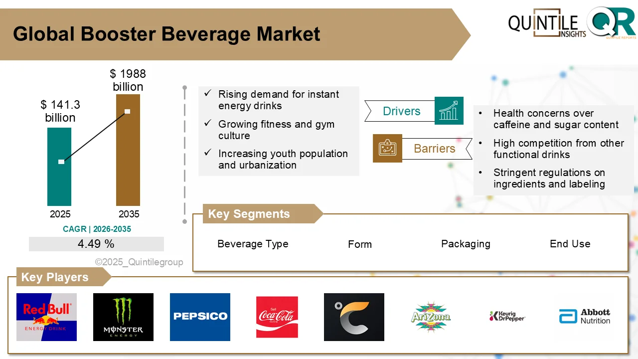 booster beverages, including energy drinks, immunity boosters, probiotic drinks, sports beverages, and enhanced waters, displayed alongside natural ingredients such as vitamins, electrolytes, probiotics, adaptogens, and botanical extracts, representing the growing wellness beverage industry.