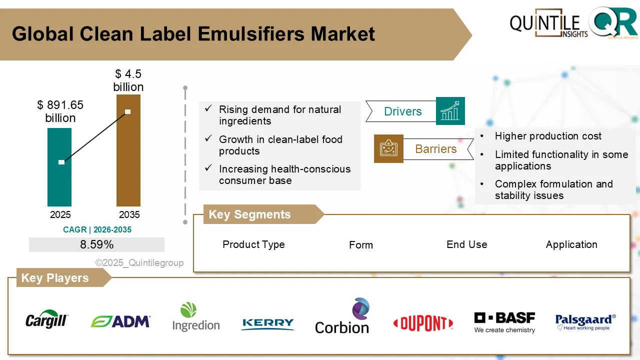Clean label emulsifiers derived from natural plant-based ingredients displayed alongside bakery products, dairy alternatives, and processed foods, representing the growing demand for transparent and sustainable food formulations.